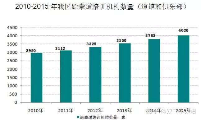 跆拳道需求量