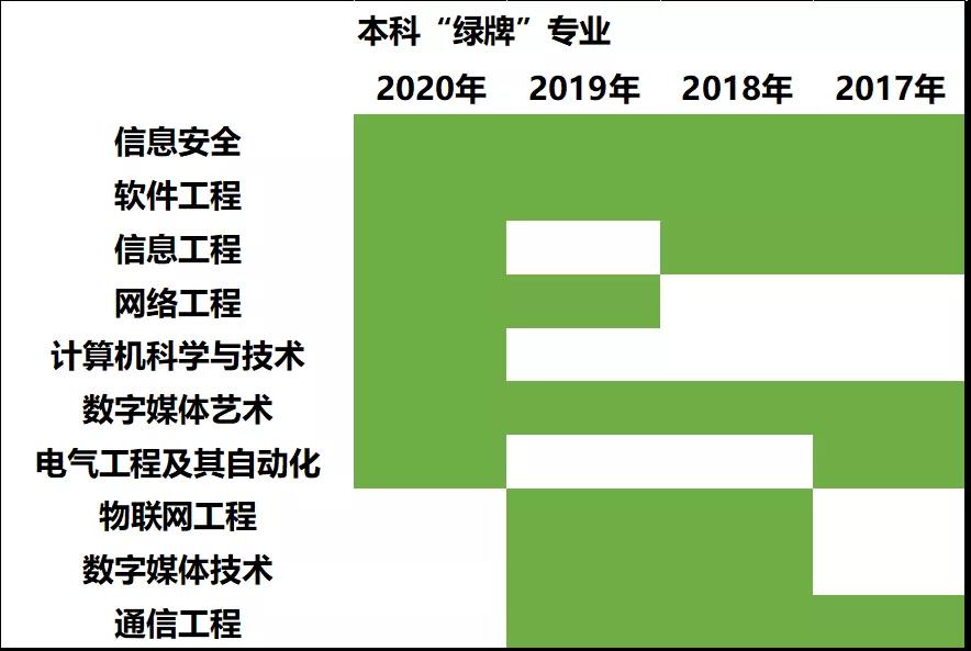 被教育部亮红牌的专业