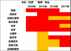 被教育部亮红牌的专业